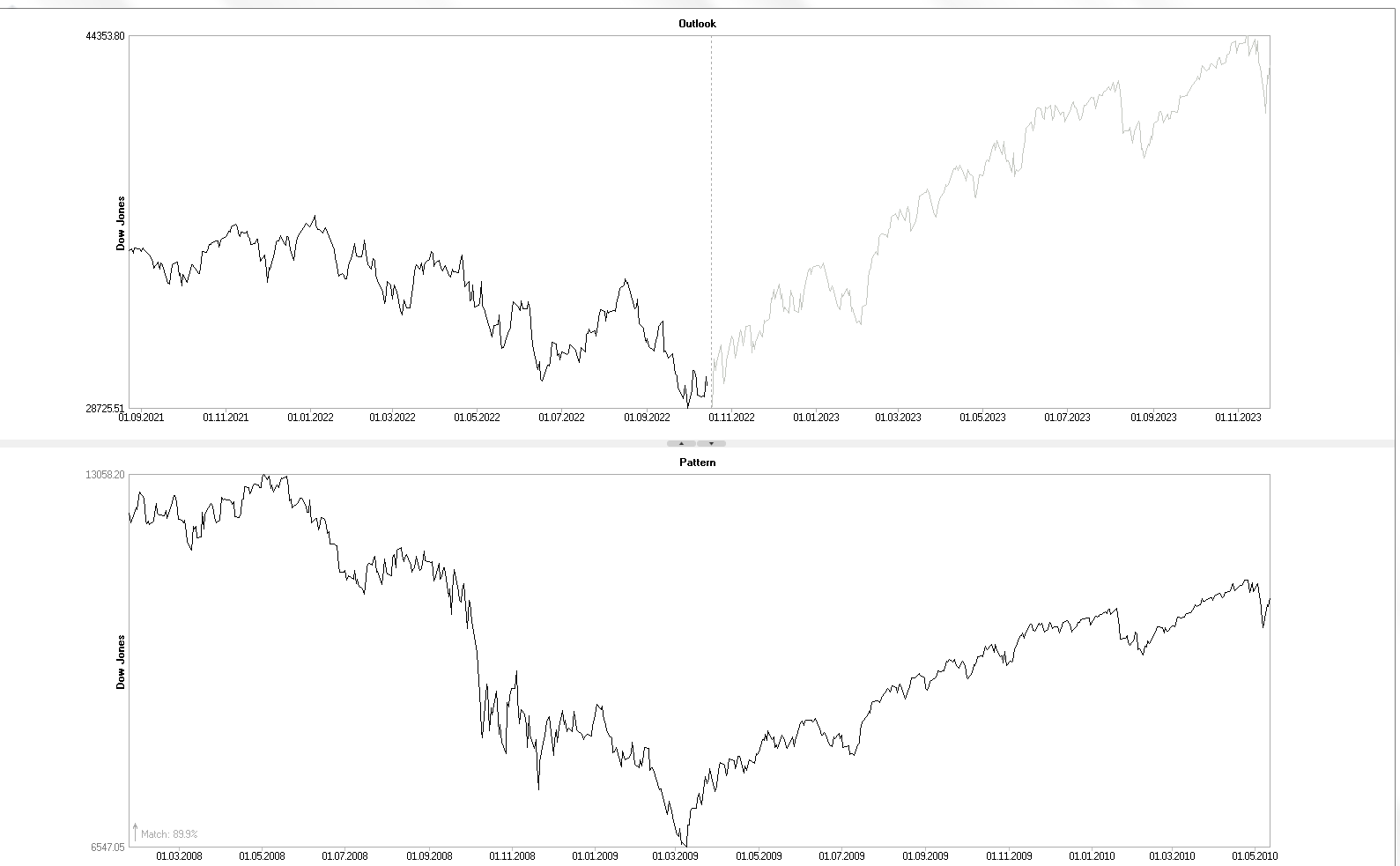 TheGannMan on Twitter "SPY DJIA All Dow Jones Historical data, with today being the 290th day