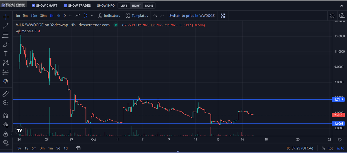 CoinSurveyor's tweet photo. #COWAII @CowaiiTomb above peg and first print a little over 3 hours. 

7% Daily print. 67% of $Milk locked in Dairy and another 19% locked forever in nodes.  38% of $Cowaii permanently locked in nodes

#Dogechain #Dogechainfamily you are missing out. 

@Yodeswap https://t.co/h3tPZAJODT