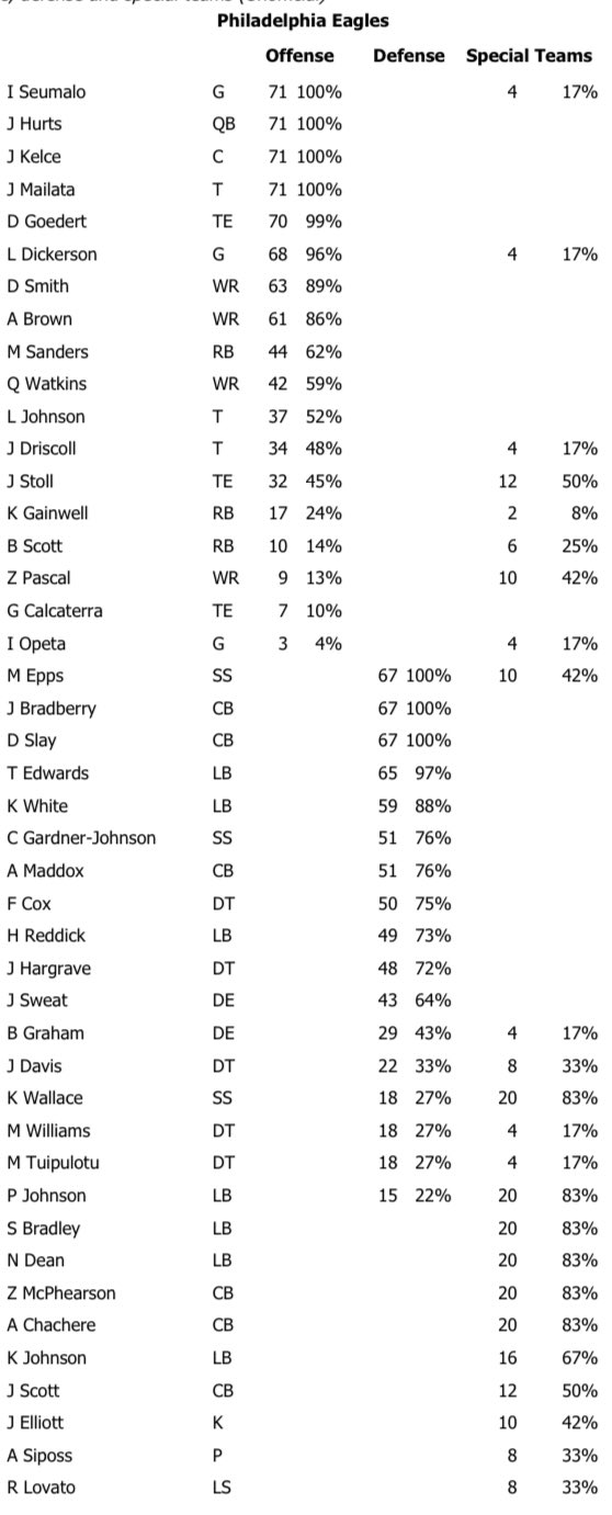 NFL Snap Counts (NFLPlayerSnaps) / Twitter