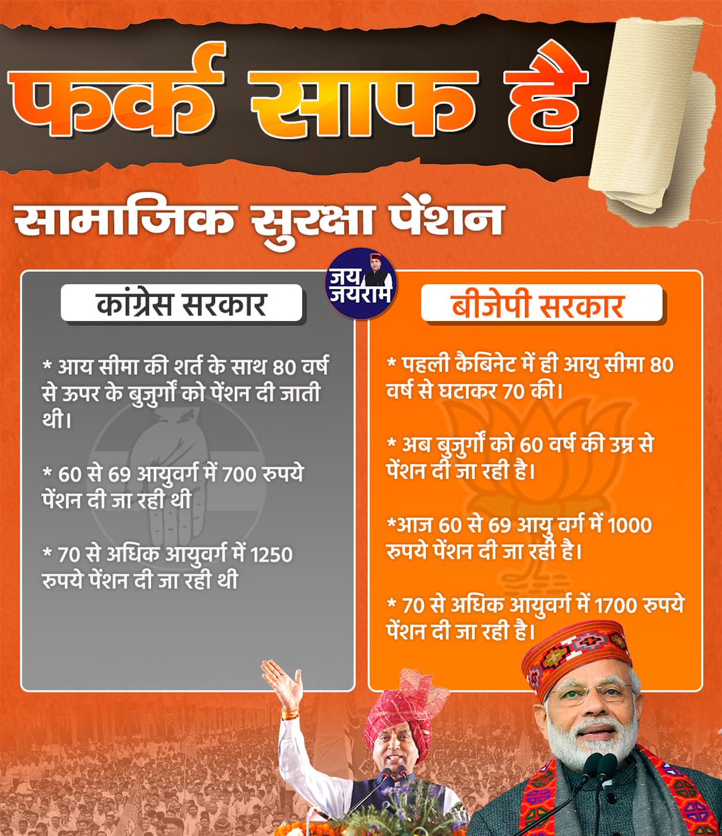 BJYMinHP's tweet photo. डबल इंजन सरकार के नेतृत्व में विकास के पथ पर अग्रसर है हिमाचल प्रदेश. #प्रगतिशील_हिमाचल https://t.co/zEP79pOmPw