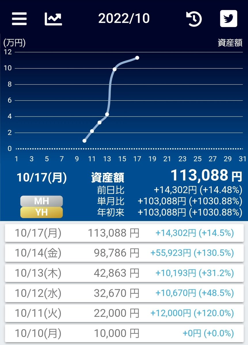 仕事のストレスで気分が上がらない。
今日は１日10000円の目標越えたから今日はもうやらない。
仕事終わりだけがエントリーできる唯一の時間なのに😢
