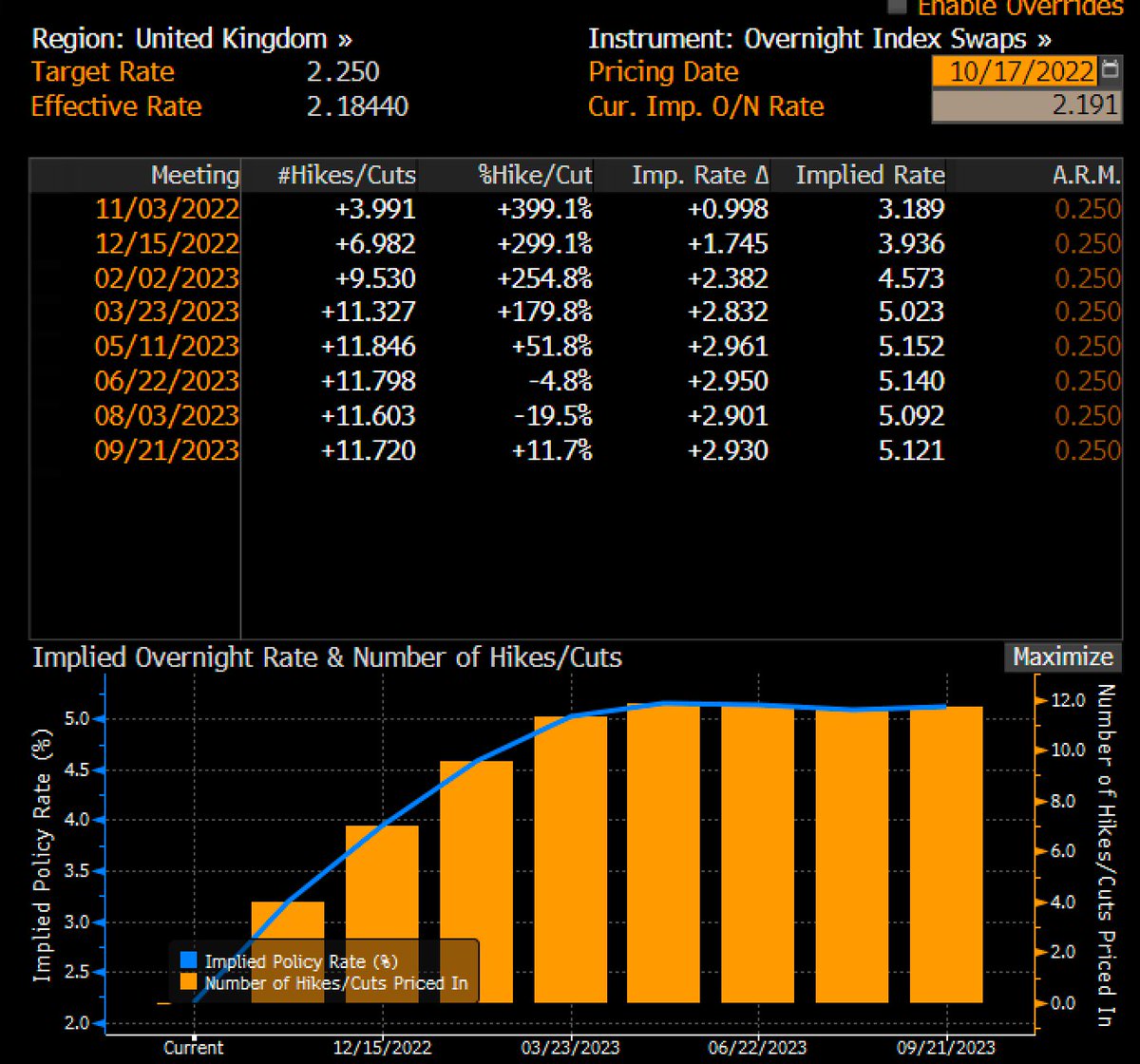 FINALLY: some good news on mortgages. Money markets’ expectations for @bankofengland interest rates have fallen again following @Jeremy_Hunt’s statement today. Now pricing in a peak of 5.15% next year. That’s the lowest it’s been since the immediate aftermath of the mini-budget.