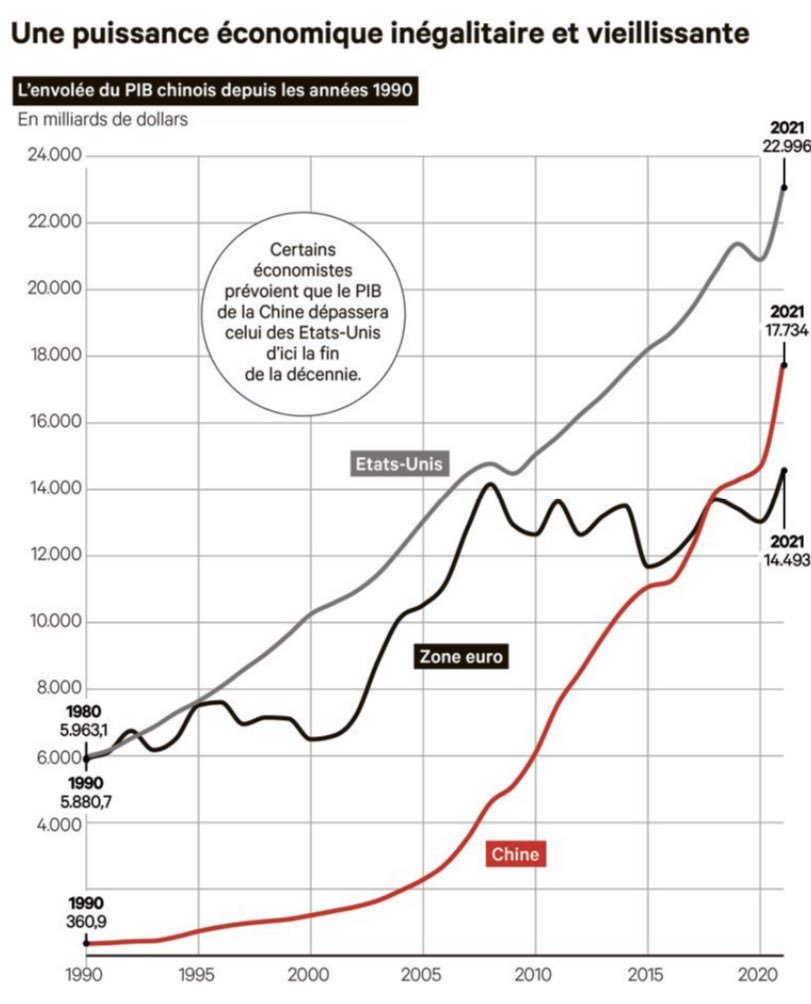 CH_Gallois's tweet photo. Heureusement que l'UE et l'euro devaient amener plus de croissance !

#30AnsDeMaastricht #ReprenonsLeContrôle https://t.co/0FYzuPQebh