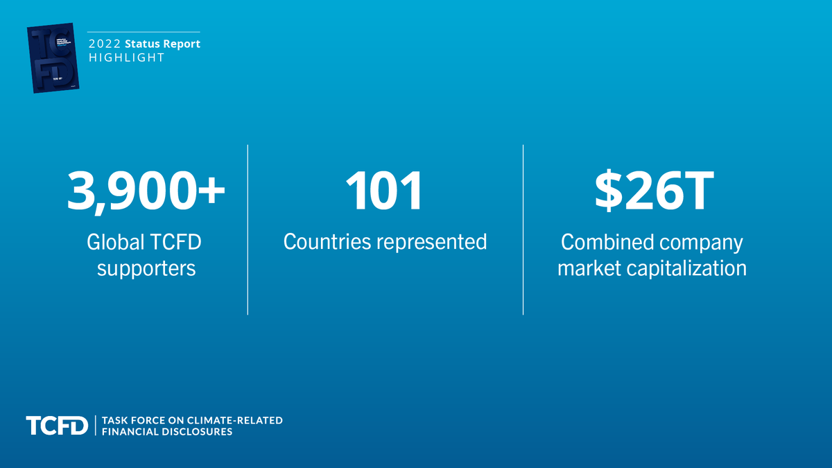 This year’s Status Report shows there are nearly 4,000 TCFD supporters globally, with 1,300+ pledging their support in the last year alone. These supporters span 101 countries and have a combined market capitalization of >$26 trillion. bloom.bg/3TqocuG