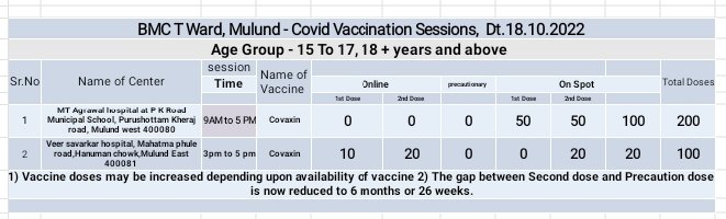 mybmcWardT's tweet photo. T ward COVID Vaccination on, Tuesday Dt.18/10/2022
Session for Age group- 15 to 17,18+ And Above
Online publishing- 5:30 PM on 13/10/2022
@mybmc
CF
#MyBMCVaccinationUpdate
#WardT VaccinationUpdate https://t.co/4WAOHLfMvx