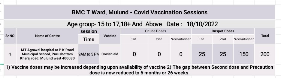 mybmcWardT's tweet photo. T ward COVID Vaccination on, Tuesday Dt.18/10/2022
Session for Age group- 15 to 17,18+ And Above
@mybmc
CF
#MyBMCVaccinationUpdate
#WardT VaccinationUpdate https://t.co/gBWNNtr4KT