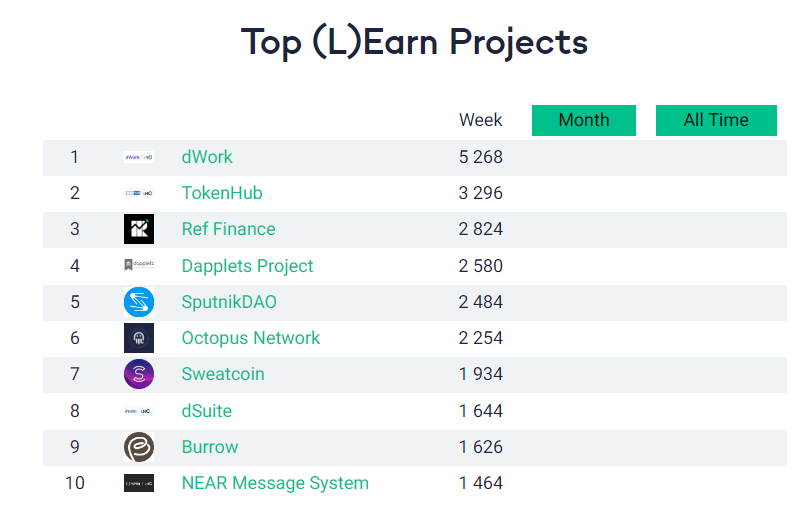 LearnNear's tweet photo. 🏆Top 10 #BuiltOnNEAR projects most (L)Earned last week!
https://t.co/iRVkiknr5d https://t.co/IvIucQ9TJN