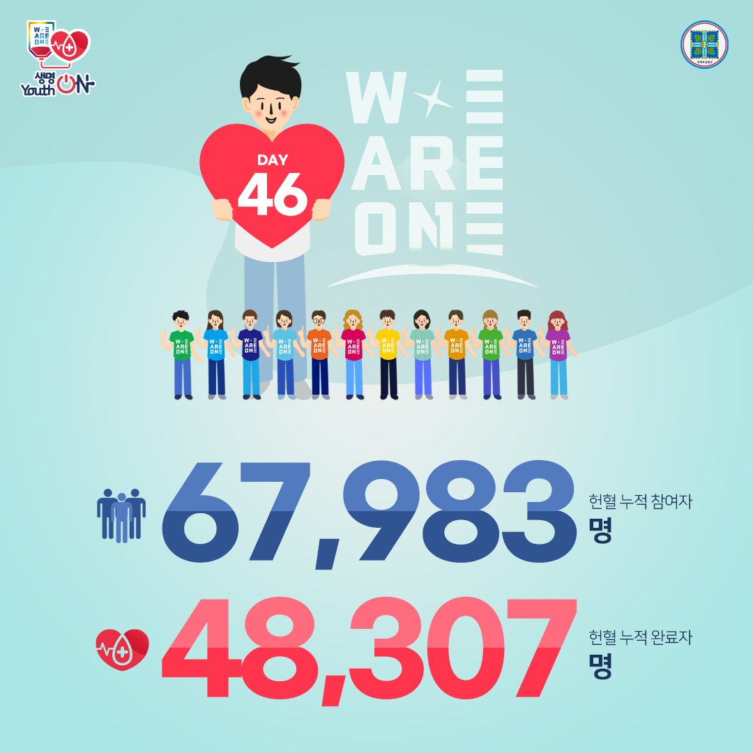 위아원 '생명 ON Youth ON' 헌혈 캠페인
10월 17일 Day 46

생명을 살리는 헌혈,
위아원과 함께해요~♡

#생명ON_YouthON #헌혈_캠페인 #신천지_청년자원봉사단 #위아원 #7만명 #단체_헌혈 #혈액수급위기 #위기_극복 #신천지_예수교회 #적극_동참 #사랑_실천 #함께해요 #K헌혈