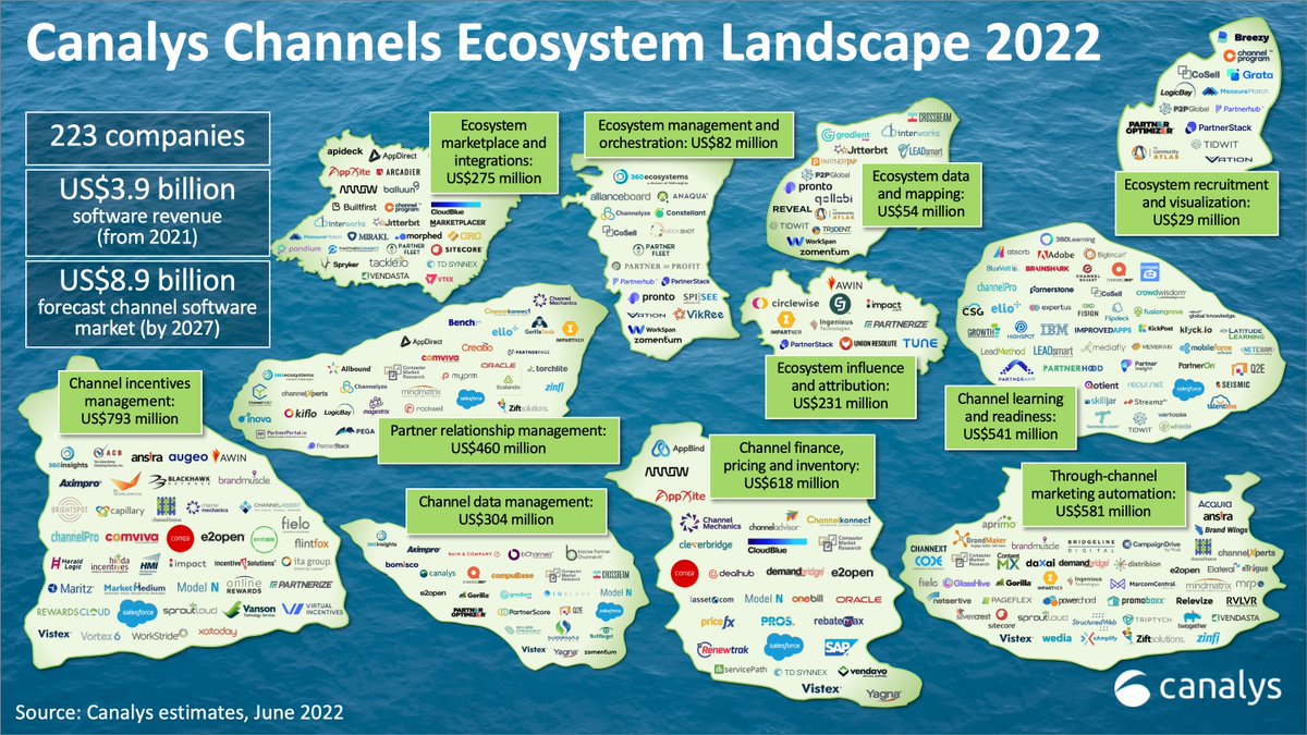 The <a href="/Canalys/">Canalys (part of Omdia)</a> Channels Ecosystem Landscape helps companies recruit, onboard, enable, incentivize, co-sell, co-market, co-innovate, manage, &amp; measure. Tr3Dent develops planning &amp; modeling tools to shape business ecosystems &amp; drive digital transformation.
hubs.la/Q01pNXsL0