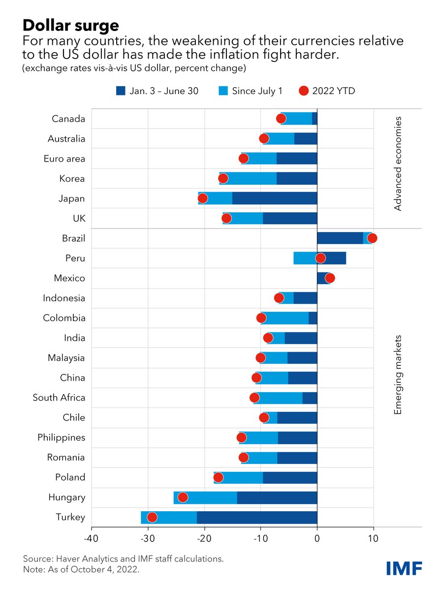 The dollar’s value is at its highest level since 2000. It has appreciated 22% against the yen, 13% against the euro & 6% against emerging market currencies since January. @GitaGopinath & I just published a #IMFBlog on how countries should respond. bit.ly/3yGyrCV (1/9)