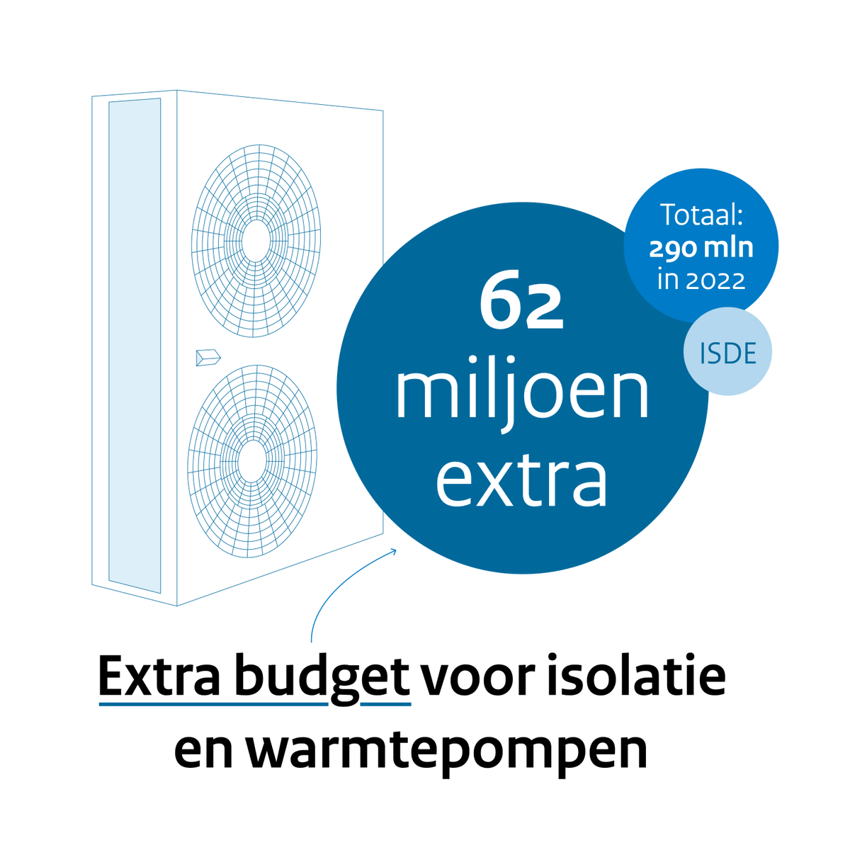 Het ISDE-subsidiebudget wordt met 62 miljoen euro verhoogd tot 290 miljoen euro voor 2022. Met de ISDE zijn onder andere isolatiemaatregelen, (hybride) warmtepompen, zonneboilers en aansluitingen op een warmtenet te financieren.

Nieuwsbericht ⤵️

rijksoverheid.nl/actueel/nieuws…