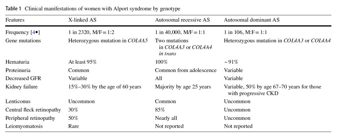 My new review with Dr. Daniella Levy Erez: An Update on Women and Girls with #Alport syndrome link.springer.com/article/10.100…