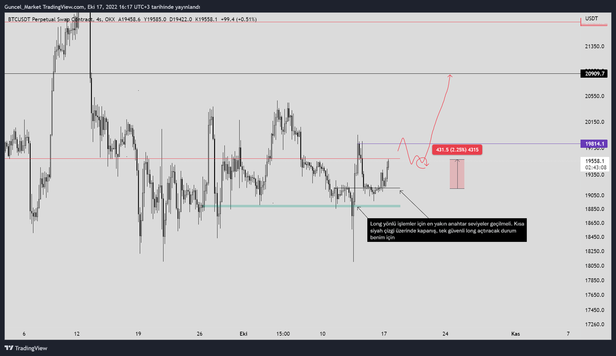 #BTCUSDT #BITCOIN 19814$ üzeri 4h kapanış 20909$'lere hızlı bir yükselişi tetikleyebilir. O seviyenin geçiminde muhtemel senaryo bu şekilde olacak. Günlükte 19450$ üzeri kapanış görürsek bir süre pozitiflik devam edebilir Detaylı analiz için; youtu.be/vswzxMfliW4