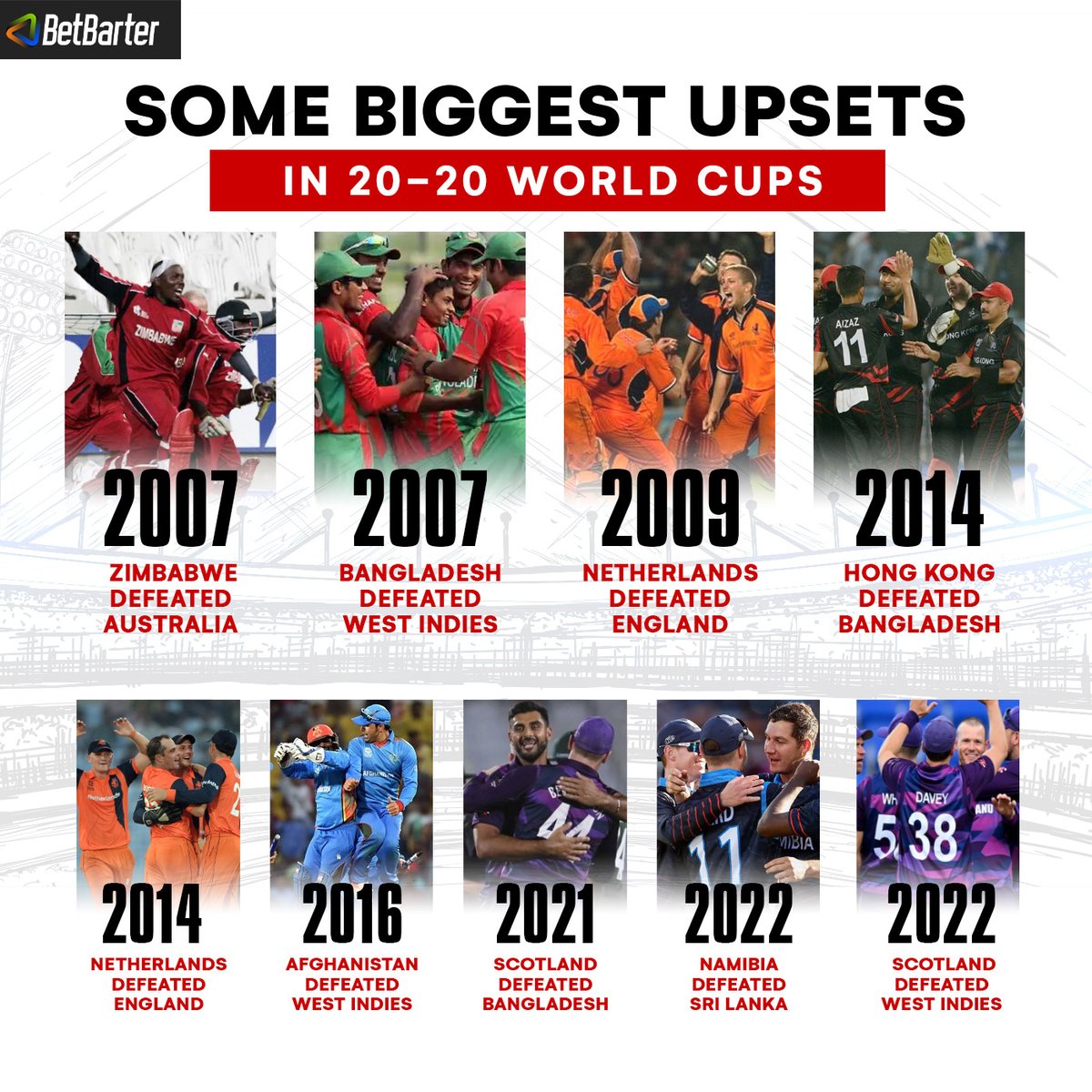 BetBarteronline's tweet photo. Which is the most shocking upset in the history of the 20-20 World cup?
#Cricket #BetBarter #SLvNAM #WIvSCO #WorldCup #T20I https://t.co/MLQAcwCXeN