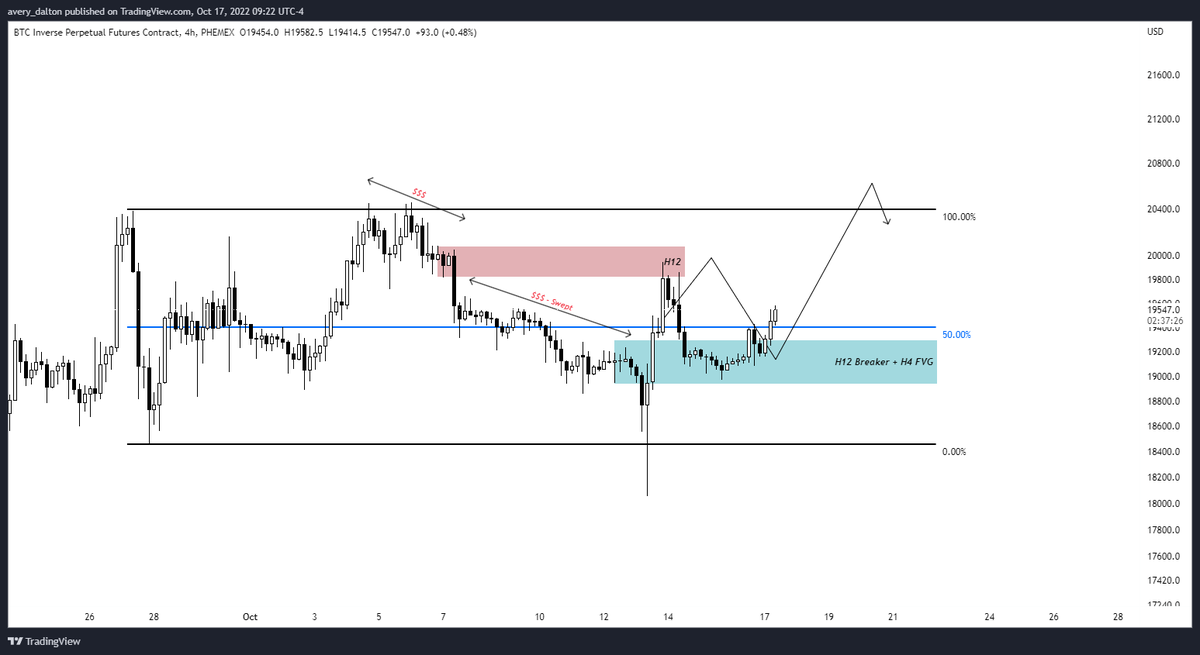 precoc18's tweet photo. Update from my post on Friday and in @TheTradingTown 

Target is still the buyside liquidity/sell stops at 20.4.

Market structure still remains bullish after putting in a nice higher low through the weekend. 

#BTC #Crypto #DayTrading #SmartMoneyConcepts #CryptoSavy https://t.co/MrnTv1wzuj