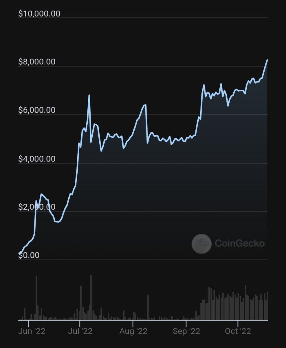 MetFi_DAO's tweet photo. How is the $MFI All-Time (5 month) chart tracking in this bear market?

Let us know in the comment below!

Seriously, we haven't even started!

https://t.co/0J1MBGZ9jt https://t.co/Y2rZIUHAlb