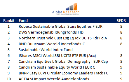 De update van het <a href="/AlphaResearchNL/">Alpha Research</a> #FundSelectie Model selecteert voor #GlobalEquities vrijwel alleen #SFDR 8 en 9 fondsen! #ESG #SRI 

@Robeco_Prof_NL <a href="/DWS_Group/">DWS Group</a> <a href="/NTInvest/">Northern Trust Asset Management</a> <a href="/candriam/">Candriam</a> 
<a href="/BNPPAM_NL/">BNP Paribas AM NL</a> <a href="/ACTIAM/">ACTIAM</a> <a href="/brandnewday/">Brand New Day</a> <a href="/iShares/">iShares</a>  Voor <a href="/InsingerGilissn/">InsingerGilissen</a>, graag nog #SFDR aanleveren 😎