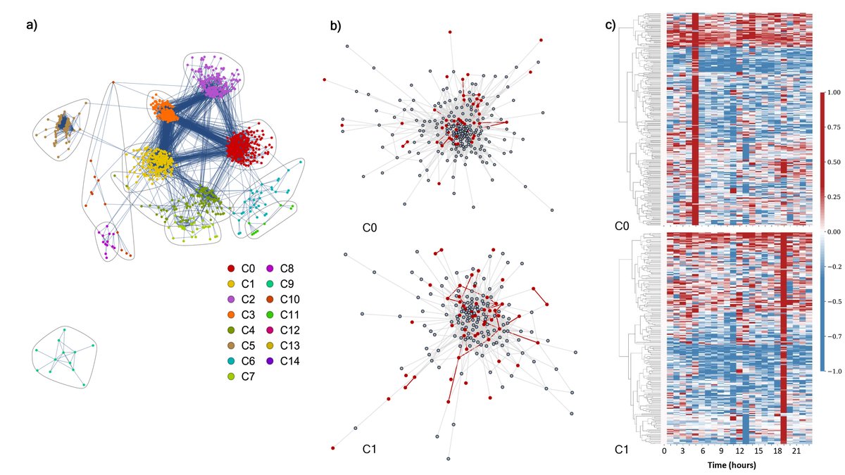 georgemias's tweet photo. Our new paper: Applying differential #networks to longitudinal #gene expression perturbation response, #Rituximab in B-cells; PPSV23 #vaccine in saliva. Great job Shuyue Xue! @gmiaslab @piermaro @LavidaBrooks @MinzhangZheng @JinHeLab_MSU via @FrontGenetics https://t.co/vOHWLo9uEL https://t.co/LZjNGjGV4q