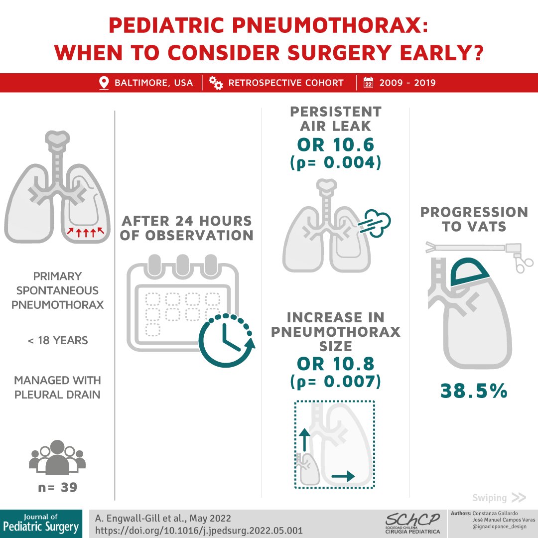 StayCurrentMD's tweet photo. New Infographic by @Schcp
"#Early #riskfactors of #operativemanagement for hospitalization #children with #spontaneouspneumothorax" Abigail J. Engwall-Gill https://t.co/OvgbldXQYC.
Full Article: https://t.co/P7zvoBoiwl
#SoMe4PedSurg #Pedsurg https://t.co/1CB9fjvxxc