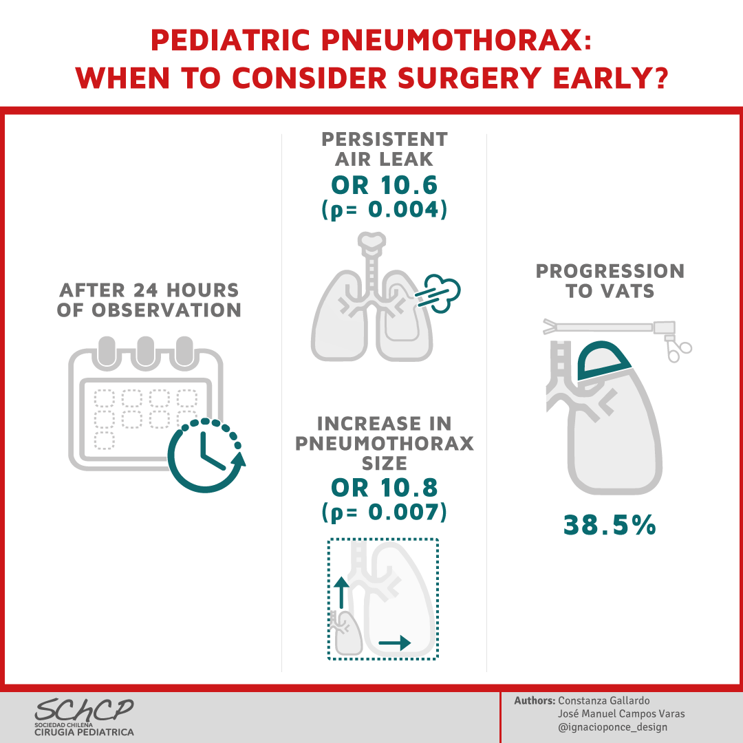 StayCurrentMD's tweet photo. New Infographic by @Schcp
"#Early #riskfactors of #operativemanagement for hospitalization #children with #spontaneouspneumothorax" Abigail J. Engwall-Gill https://t.co/OvgbldXQYC.
Full Article: https://t.co/P7zvoBoiwl
#SoMe4PedSurg #Pedsurg https://t.co/1CB9fjvxxc