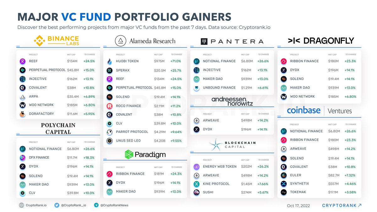 Major VC Fund Portfolio Gainers 📈

Discover the best performing projects from major #VC funds from the past 7 days.

👉cryptorank.io/funds
👉cryptorank.io/performance