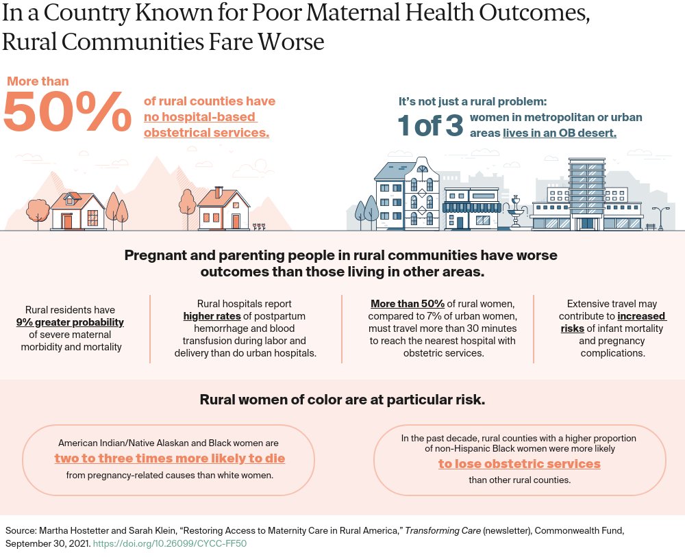 Poor maternal health outcomes remain a top concern. Check out some statistics on how rural communities lack accessible healthcare, therefore, increasing the overall risks. #Eagletelemedicine is here to help. #maternalhealth #ruralhelalthcare hubs.la/Q01py6G60