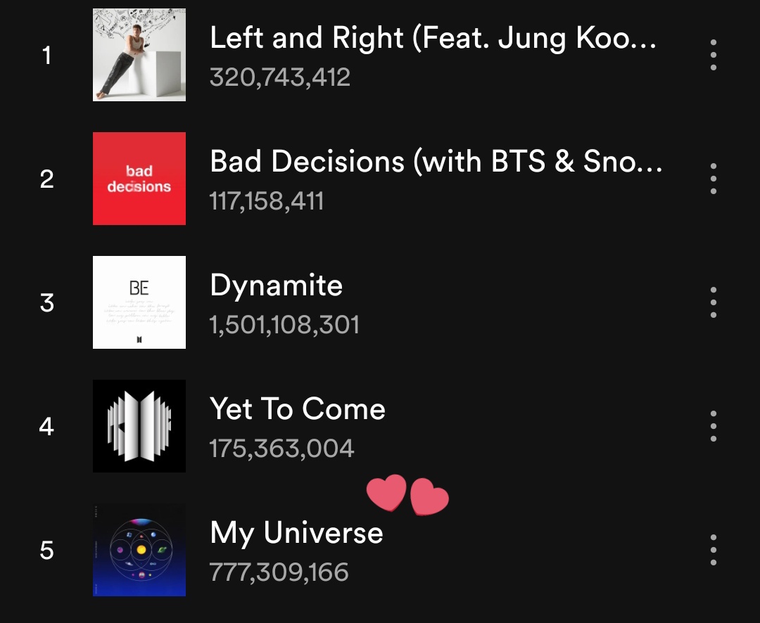 myyouwithjk's tweet photo. My Universe has surpassed 777 Million streams on spotify ... IT'S THE MAGIC NUMBER AGAIN https://t.co/execEYOhQ2