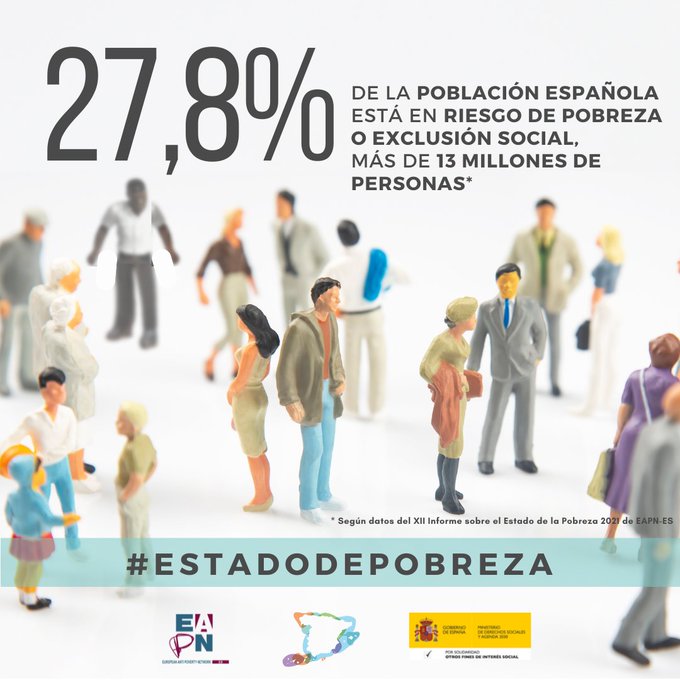 funddonbosco's tweet photo. En el #DíaInternacionalParaLaErradicaciónDeLaPobreza recordamos que, según el informe #EstadoDePobreza de @EAPNes, el 27,8 % de la población residente en España vive en situación de #pobreza y #exclusiónsocial

#17O https://t.co/oqjQZk1VPE