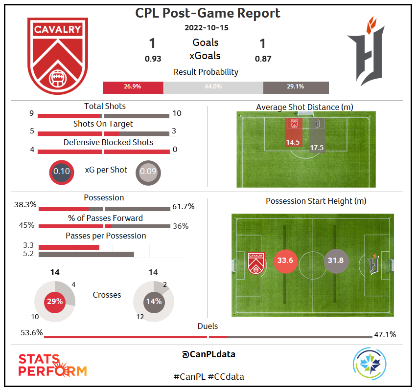 A cagey and tight affair between the old foes <a href="/CPLCavalryFC/">Cavalry FC</a> and <a href="/ForgeFCHamilton/">Forge FC</a> for this 1st leg playoff encounter.
 
The away side dominated possession having 61.7% of the ball but the two teams shot counts and xG per shot were on a level par with each other.

#CanPL #CCdata