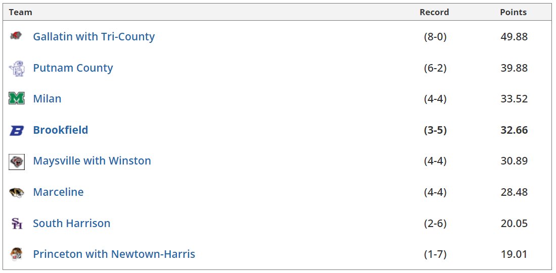 missouri_sports's tweet photo. Missouri HS Football Class 1, District 7 standings as of 10/17/22 - https://t.co/ISEtqgvDRG