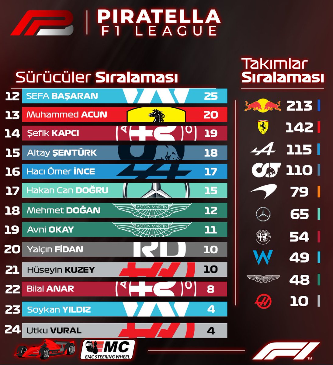 Belçika GP Sonrasında oluşan puan durumu.

Sponsorlarımız
<a href="/emc_sim/">EmcSteeringWheel</a> 
-DiecastTurkey

#f1türkiye #f122 #f122game #belgiumgp #piratellaf1