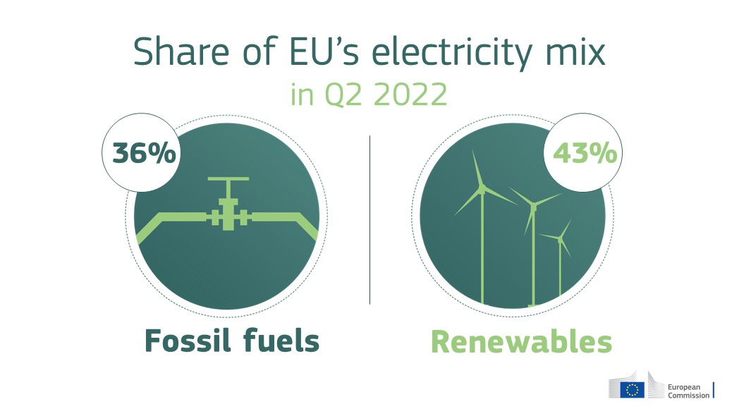 The share of #renewableenergy increased to 43% in the 2nd quarter, outplaying #fossilfuels (36%) thanks to an increase of 24% in ☀️ generation, 10% of #onshorewind and 11% of #offshorewind 🌬️ on a yearly basis. 
See 🇪🇺 Q2 2022 #electricitymarkets report europa.eu/!NfJQfD