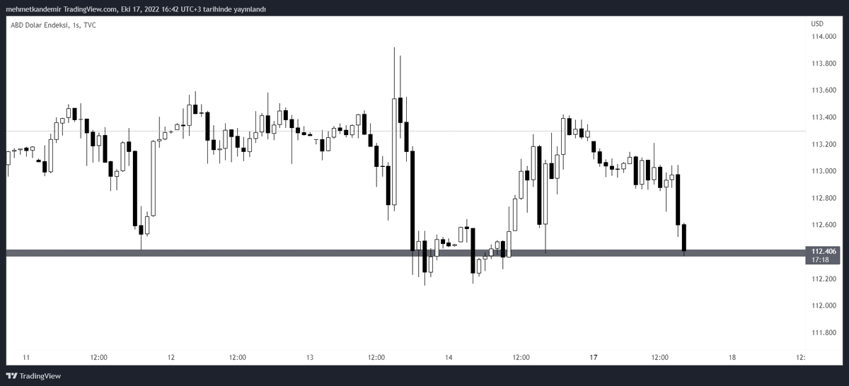 kandemirrmehmet's tweet photo. #dxy güncelleme! 

Maşallah dolar endeksi aşağı koptu gidiyor. Ama rehavete kapılmamak gerekir. Burası bir düzeltme iğne atma yeri. https://t.co/gOTtMeymCB