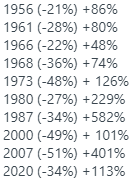 Past Bear Markets – And Bull Markets That Followed: