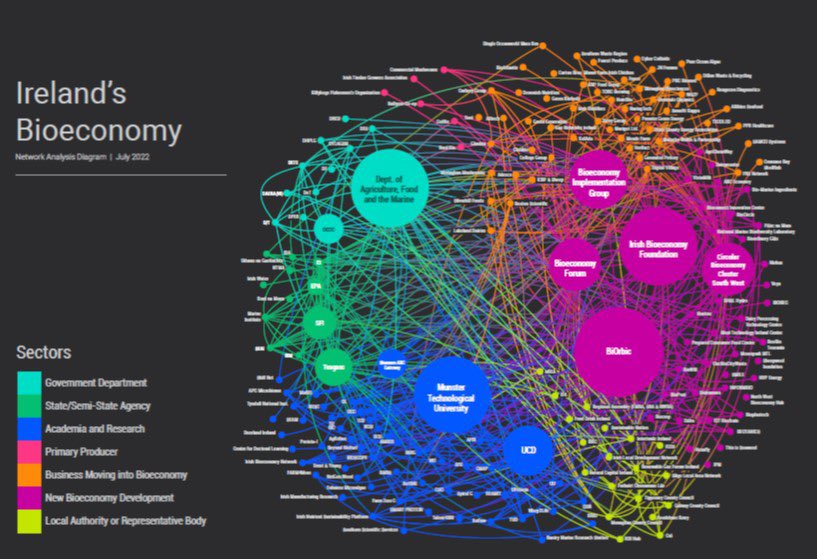 The first map from @Teagasc #BIW2022 map series highlights on the diverse actors in the #irishbioeconomy, and how they are interconnected. 

By @NoeleenMcDonald @AineMW @patrickbarr8 @JayJay_R 

Find the map here arcg.is/10i58b0

@agriculture_ie
@merrionstreet @MarineInst