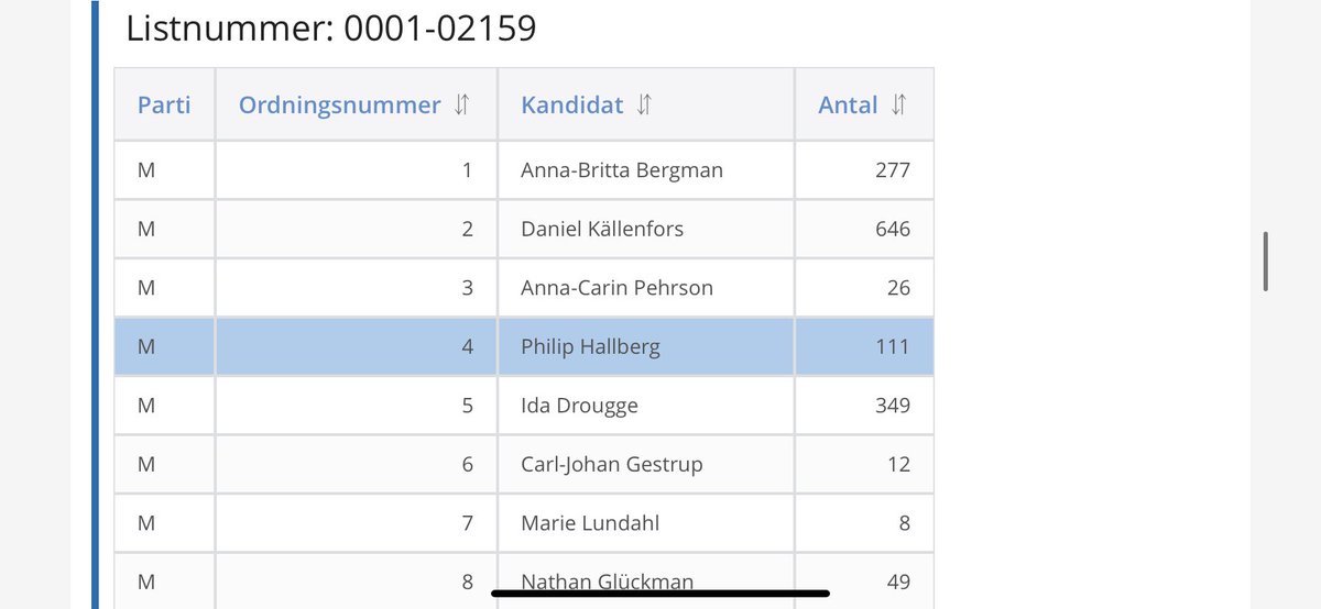 hallbergphilip's tweet photo. INVALD I KOMMUNFULLMÄKTIGE

Tack för allt stöd jag och Moderaterna fick i kommunalvalet på Lidingö. En ära att få 111 kryss och vara den mest kryssade kandidaten av samtliga på Lidingö under 30. Kommer göra allt de kommande fyra åren för att förvalta förtroende. https://t.co/04QJCdBJmM
