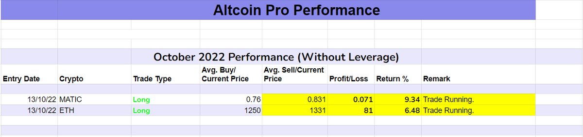 TradeMonkIndia's tweet photo. We launched #Altcoin swing trading program "#AltcoinPro".
In this mentorship program, #Crypto investors will get #Crypto trade alerts with a holding period of 2 weeks to 2 months.
The returns expectations will be 20% to 100%.
Here is the performance: https://t.co/3RhCBr8xHY