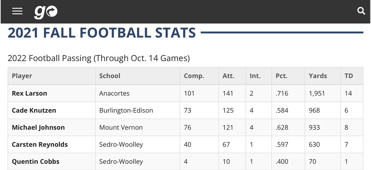 Coach Portz 🏈 (@coachportz) on Twitter photo 2024 QB <a href="/rexlarson4/">Rex Larson</a> is averaging 280 ypg with a 72% comp pct but more impressive is in 141 pass attempts our line & RBs have only given up 3 sacks. <a href="/GarrettBickley/">Garrett Bickley</a> <a href="/chasemoehl/">chasemoehl</a> <a href="/KyleLeseman/">Kyle Leseman</a> <a href="/MaxOlson64/">Max Olson</a> @averie__sikes55 @Brockbeaner32 <a href="/arturovarela14_/">Arturo Varela</a> <a href="/EazyQuintino/">Elias “Eazy” Quintino</a> <a href="/CoachTA64/">Travis Anderson</a> 2024 QB <a href="/rexlarson4/">Rex Larson</a> is averaging 280 ypg with a 72% comp pct but more impressive is in 141 pass attempts our line & RBs have only given up 3 sacks. <a href="/GarrettBickley/">Garrett Bickley</a> <a href="/chasemoehl/">chasemoehl</a> <a href="/KyleLeseman/">Kyle Leseman</a> <a href="/MaxOlson64/">Max Olson</a> @averie__sikes55 @Brockbeaner32 <a href="/arturovarela14_/">Arturo Varela</a> <a href="/EazyQuintino/">Elias “Eazy” Quintino</a> <a href="/CoachTA64/">Travis Anderson</a>