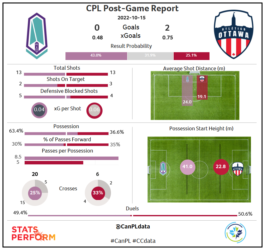 canpldata's tweet photo. @atletiOttawa take a 0-2 lead home after this 1st leg playoff win in Langford.

@Pacificfccpl had 63.4% of the possession and used it to hit 8.5 passes in their sequences but Ottawa restricted them to an average shot distance of 24.0 meters.

#CanPL #CCdata https://t.co/3jIoIdf9Fh