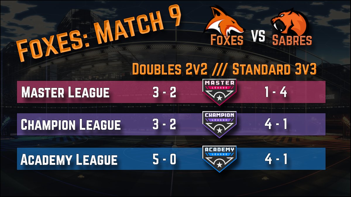 Foxes MLE (@foxesmle) on Twitter photo The Foxes finish 5-1 VS <a href="/SabresMLE/">Sabres MLE</a> Academy League Foxes are the Artic Division Doubles champs!! GGs Sabres 🔥💯🤝 #RocketLeague #MLE The Foxes finish 5-1 VS <a href="/SabresMLE/">Sabres MLE</a> Academy League Foxes are the Artic Division Doubles champs!! GGs Sabres 🔥💯🤝 #RocketLeague #MLE