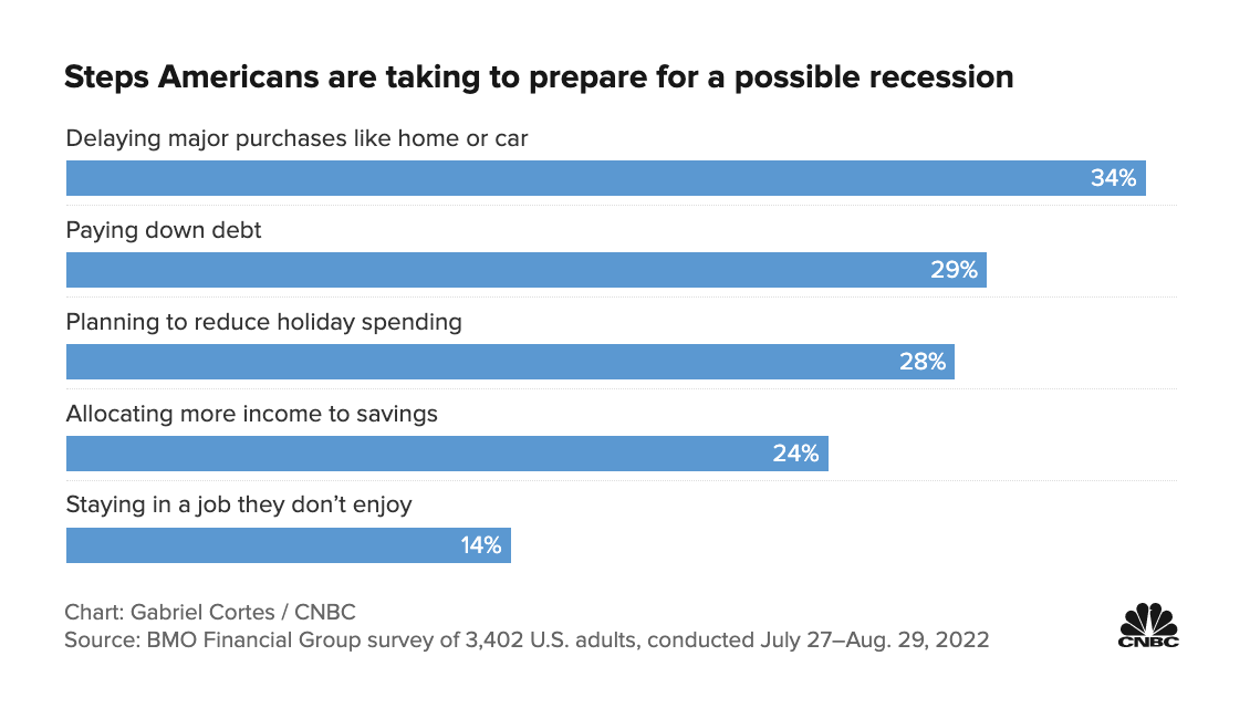 76% of adults are making lifestyle changes to prepare for a potential recession, according to a new survey. cnb.cx/3VCzkXk