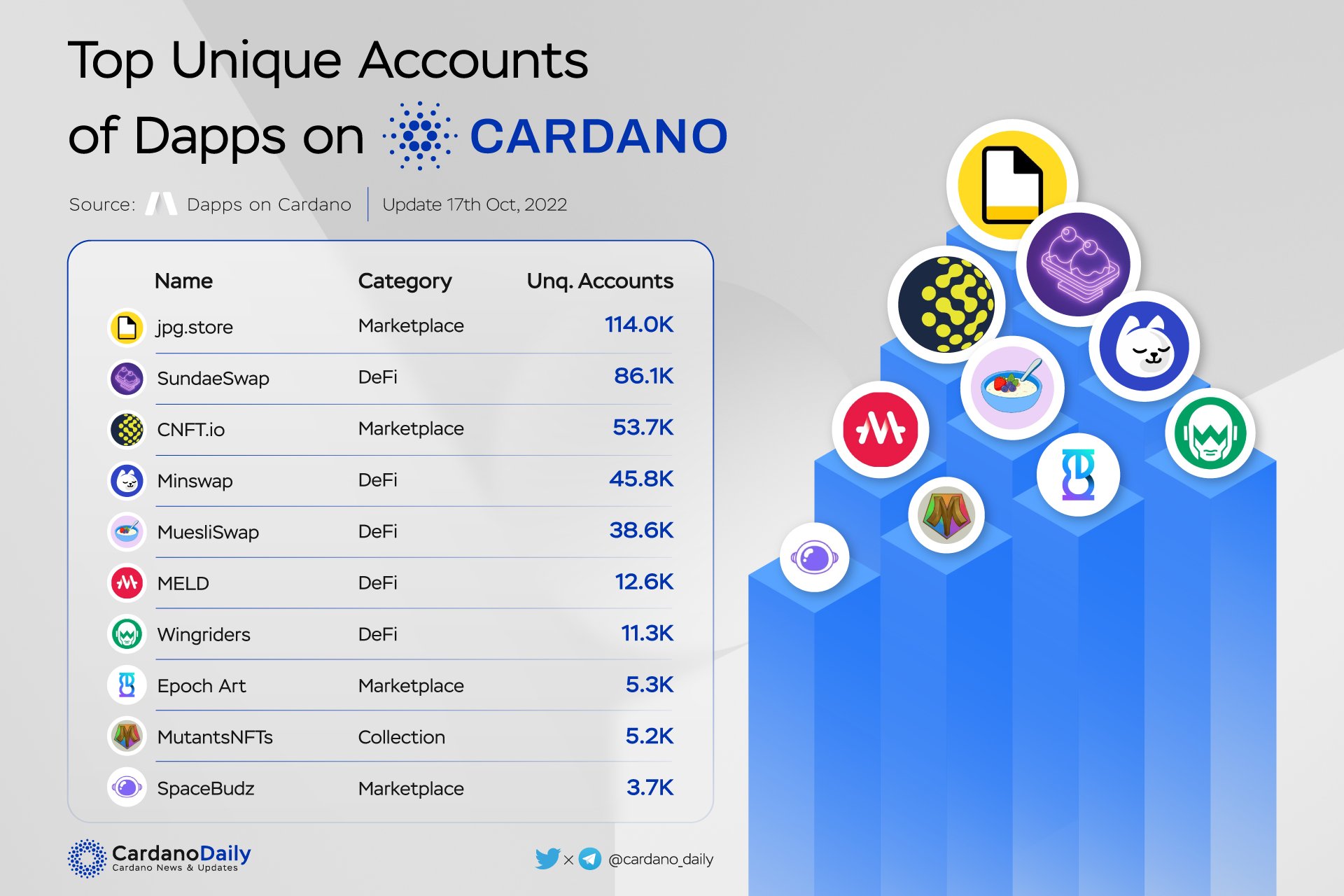 Cardano dapps unieke accounts