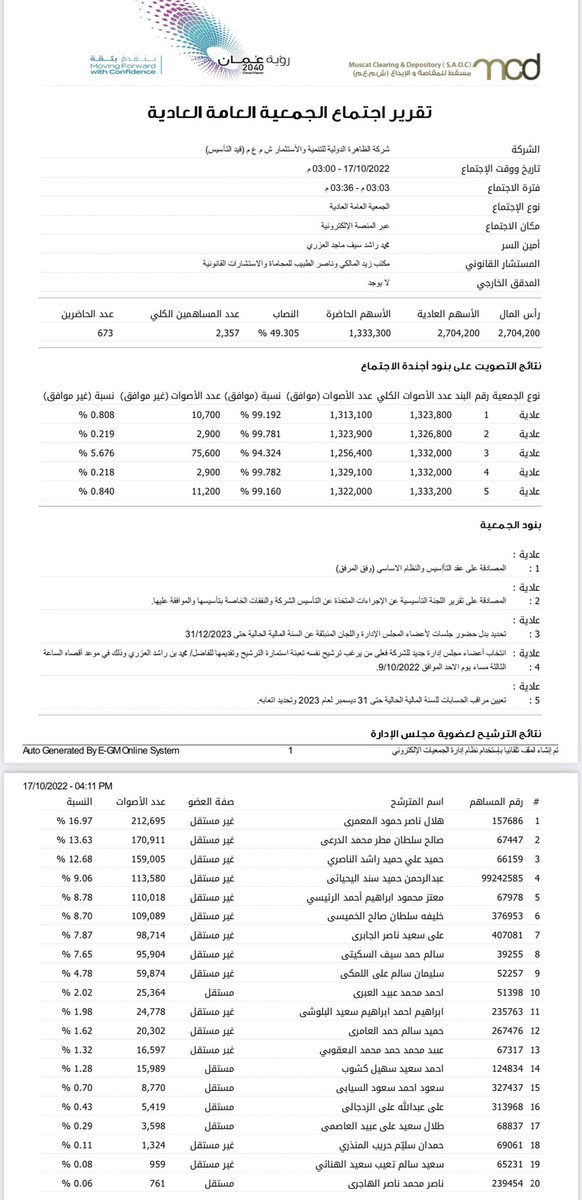 h_mamari's tweet photo. بفضل من الله ودعمكم وثقتكم اكتملت عملية التصويت ويشرفنا ان نشارك اخواننا المساهمين الاجلاء التشريف بتمثيلهم في 
#مجلس_ادارة #شركة_الظاهرة_الدولية_للتنمية_والاستثمار 
#شركة_الظاهرة #عبري
 #الظاهرة 
#ضنك #ينقل https://t.co/7V4oWMsQ2j