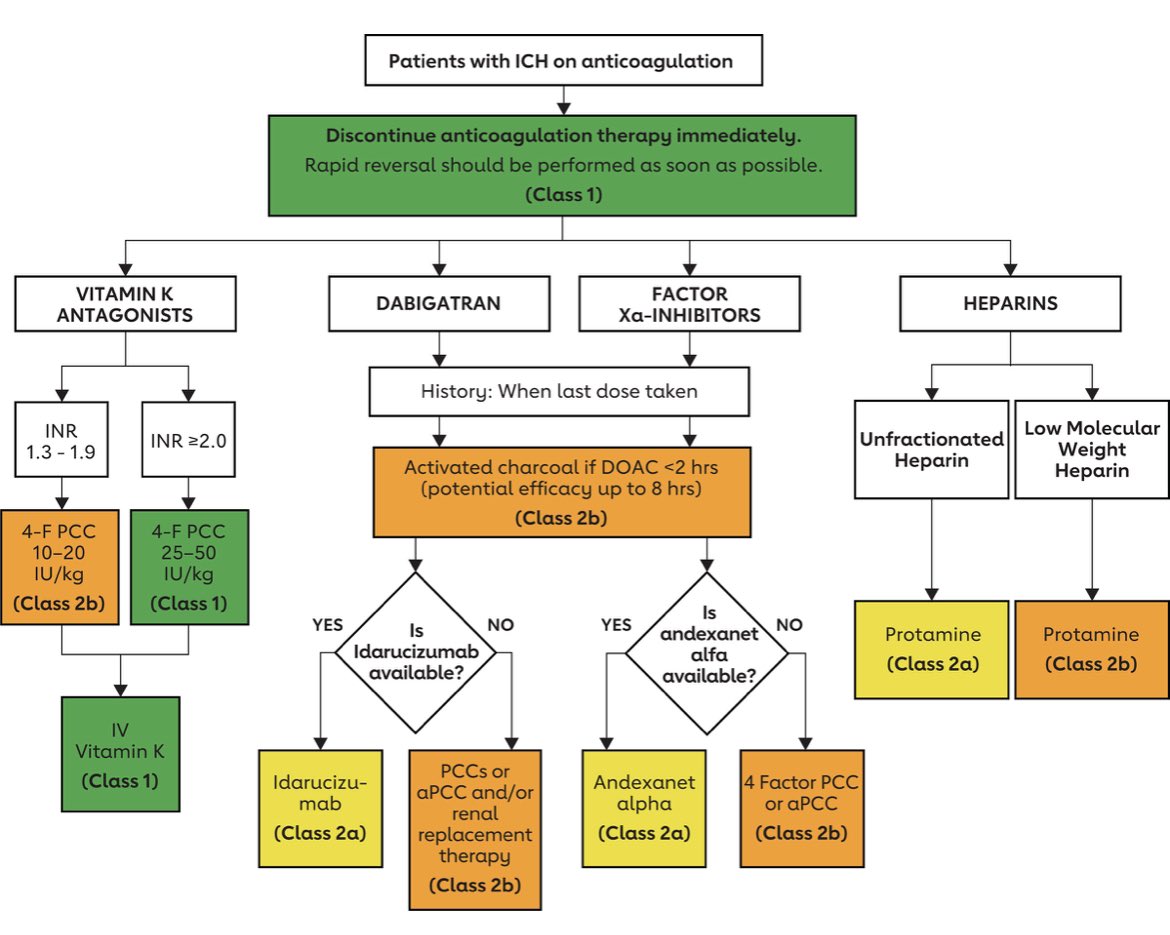 LeechCaroline's tweet image. ICH (worse outcome than ischaemic stroke) active approach:
🧠Anticoagulation reversed w/in 4 hrs onset to reduce haematoma expansion
🧠BP control with care
🧠No evidence TXA TICH2 trial
🧠Surgical Rx may be beneficial if moderate GCS &amp;amp; volume 20-30mls @ECSandset #EUSEM2022