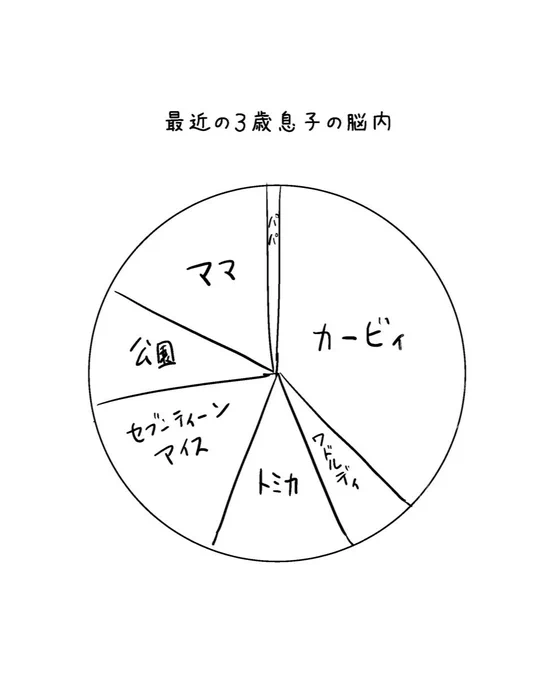 最近の3歳息子の脳内 