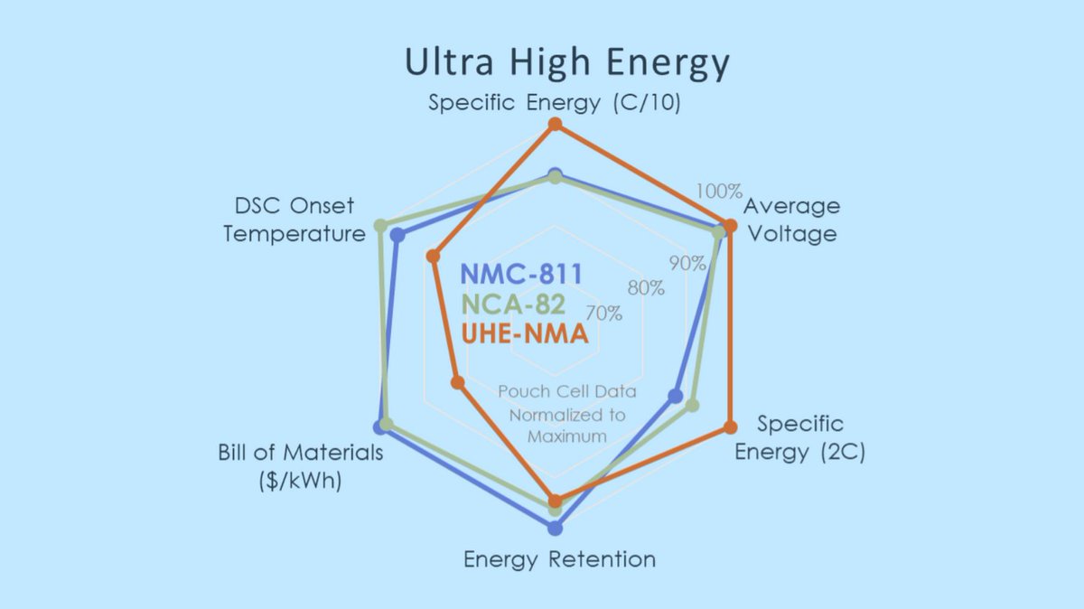 TexPowerUS's tweet photo. #TexPower can tune our #lithium ion #battery #cathode materials for whatever application our customers need! Our ultrahigh #energy nickel manganese aluminum (#NMA) cathodes are tuned towards application that require the highest energies! All with zero #cobalt! #ElectricVehicles https://t.co/kJe2g5J8BI