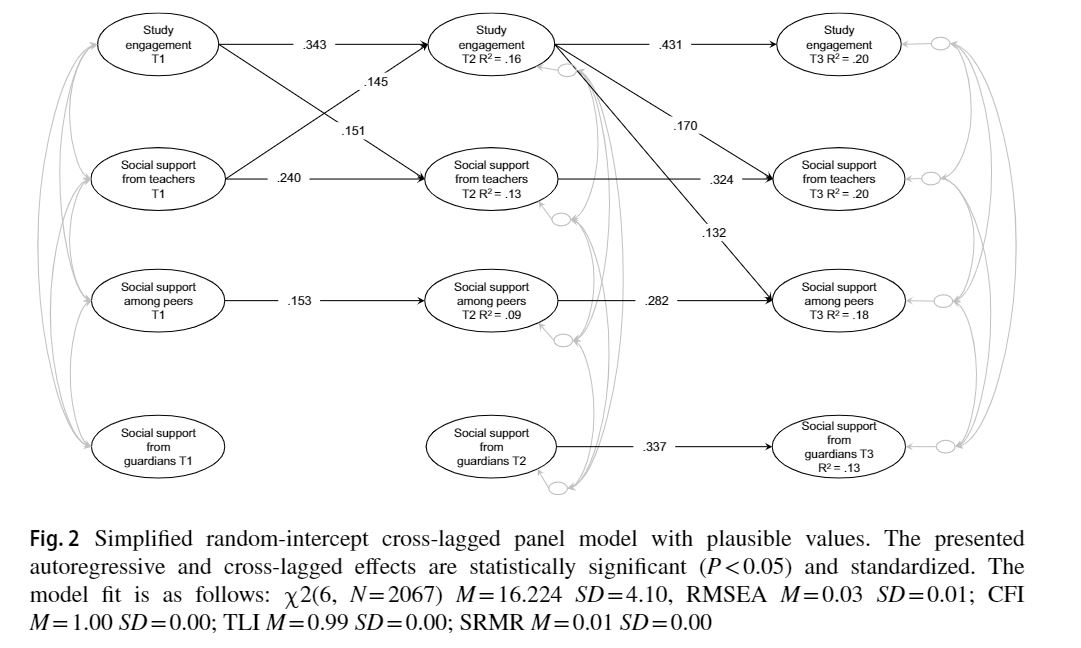 My second PhD article "Dynamics between perceived #social #support and #study #engagement among primary #school #students: A three‑year longitudinal survey" is published online 🥳

You can find it here: rdcu.be/cXDBH 
@TampereUni_EDU  <a href="/UniEastFinland/">University of Eastern Finland</a> <a href="/helsinkiuni/">University of Helsinki</a>