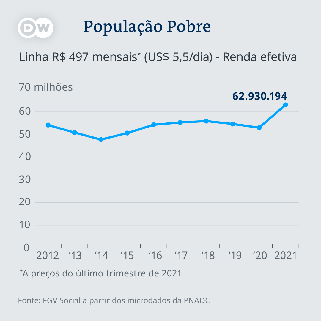 dw_brasil's tweet photo. 🇧🇷📈Sob Bolsonaro, Brasil se afasta de meta de erradicar a pobreza | Número de pobres aumentou em 10 milhões entre 2020 e 2021, representando agora quase 30% da população. Especialistas criticam foco eleitoreiro do Auxílio Brasil e falta de propostas: https://t.co/HgMFiTWj5n https://t.co/7YedsoCwG5