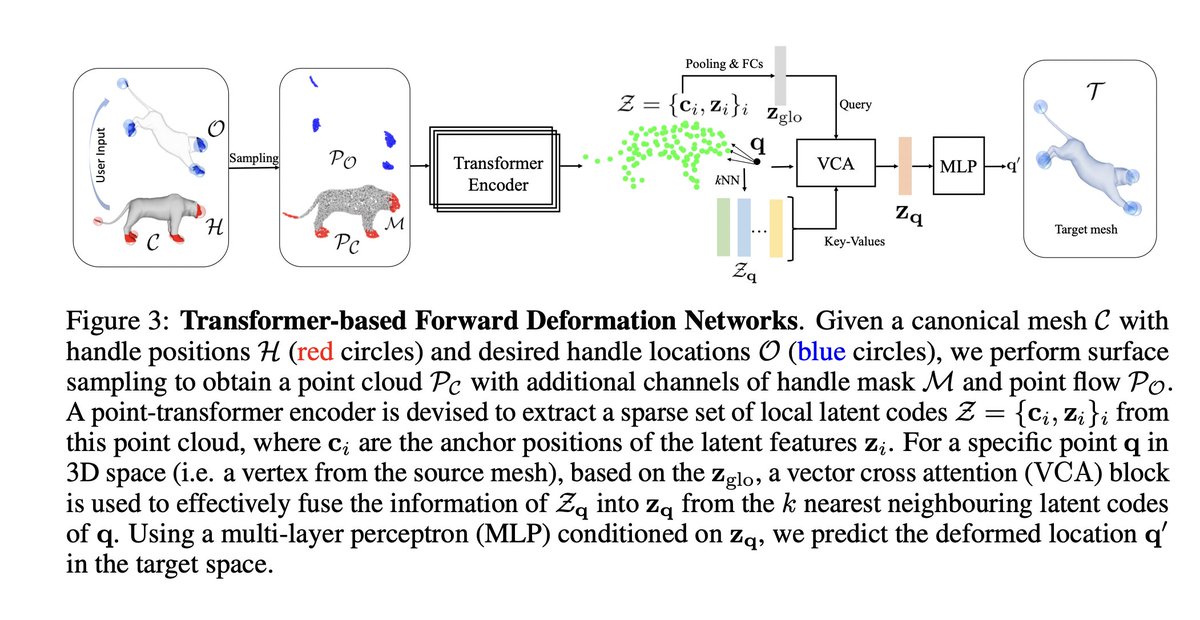 neural_fields's tweet photo. Neural Shape Deformation Priors (NeurIPS 2022)

Authors: Jiapeng Tang, Lev Markhasin, Bi Wang, Justus Thies, Matthias Nießner

https://t.co/tNHcCKJ19E

#neuralfieldsoftheday https://t.co/b18R4kIerk