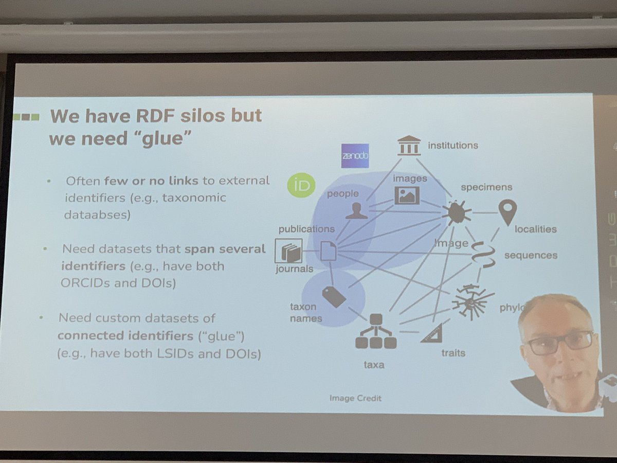 nicolekearney's tweet photo. The best datasets are those that span several identifiers (i.e. #ORCiDs & #DOIs) - these are the glue that connect everything. Says @rdmpage #TDWG2022 https://t.co/diLIHVHgi7